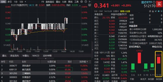  医疗板块局部活跃，脑机接口首款器械获批上市！一次性手套原材料成本显著攀升，英科医疗强势表现。 股票财经 医疗板块局部活跃，脑机接口首款器械获批上市！一次性手套原材料成本显著攀升，英科医疗强势表现。 股票财经