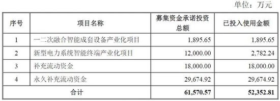  科大智能募投项目实施地点多次调整，资金使用进度缓慢引关注；实控人曾在股价高位减持套现。 股票财经