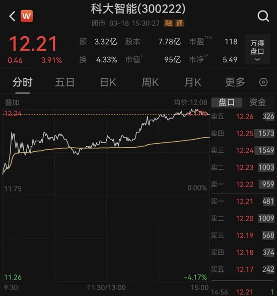  科大智能募投项目实施地点多次调整，资金使用进度缓慢引关注；实控人曾在股价高位减持套现。 股票财经