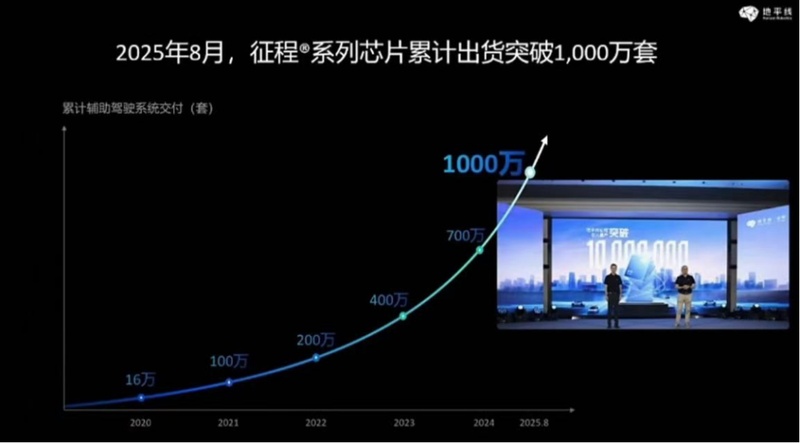  技术深耕十年：地平线如何撕开高算力芯片垄断缺口 汽车科技